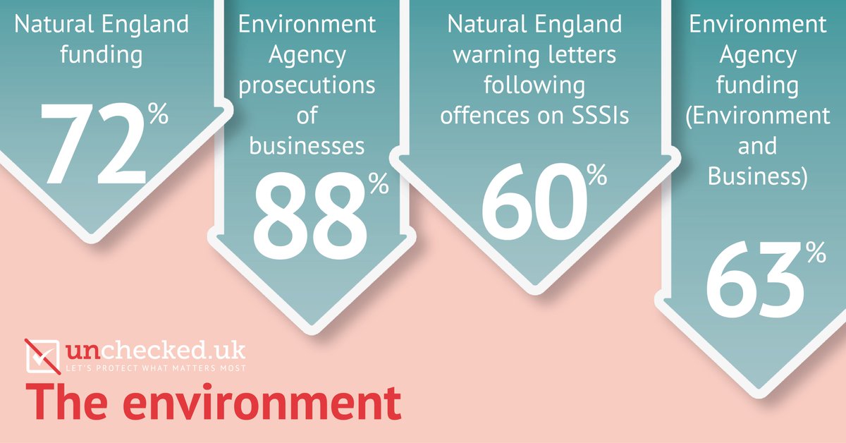 KeasdenKate's tweet photo. 1/5: Yesterday's #EnforcementGap report by @Unchecked_UK and it's a depressing but important read for anyone who cares about nature & environment, health & safety, & the safety of the food we eat, the products we buy, & where we live & work https://t.co/O3sKgA5n4v https://t.co/F86lRM3KKh