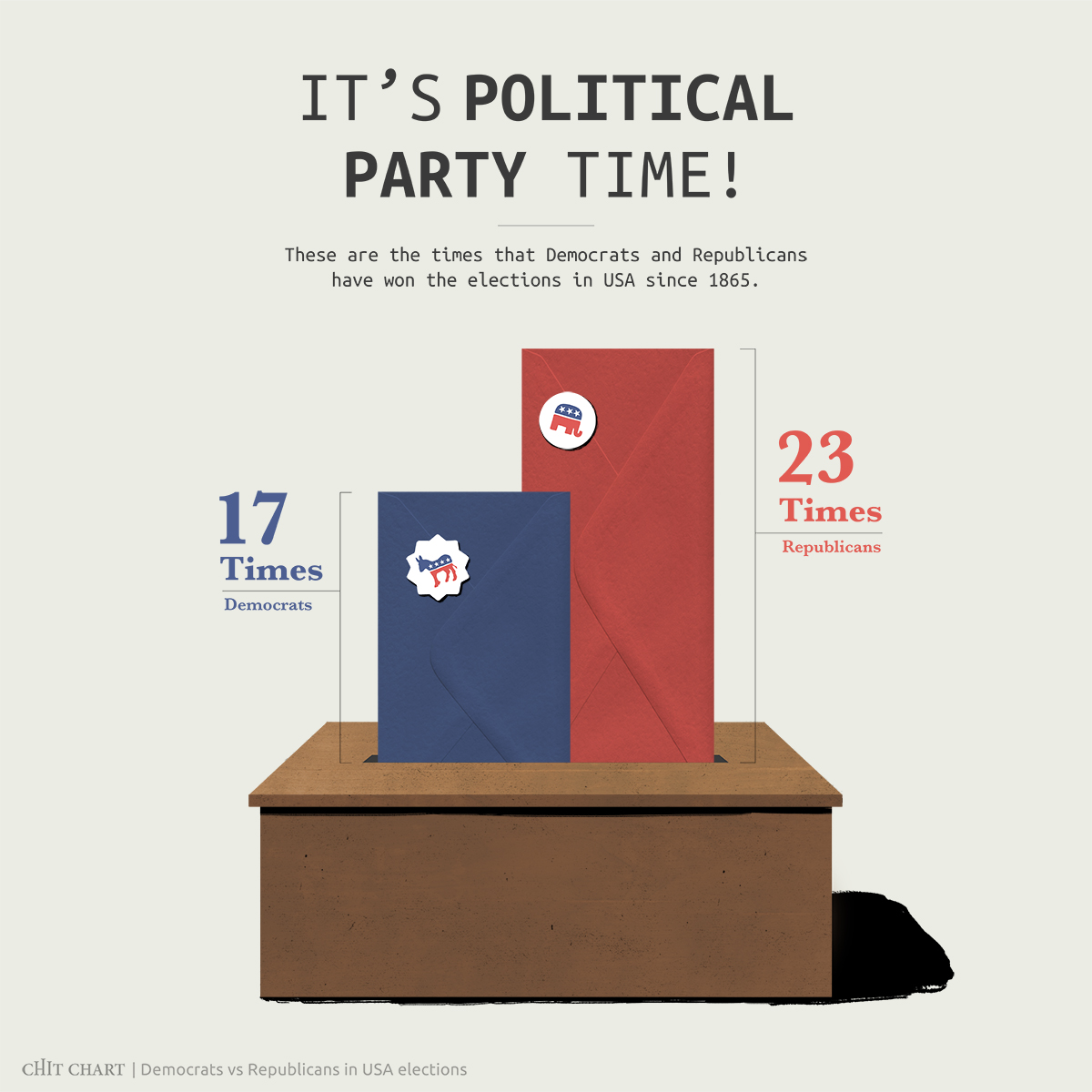 chit_chart's tweet photo. New Chit Chart about USA Elections. Check out how many times Republicans and Democrats have won the elections since 1865.

More charts on
https://t.co/AyLR5fiPnA

#usa #elections #vote #Elections2020 #Trump #Republicans #BernieSanders #Democrats #usaelections https://t.co/AITnBhO3YL