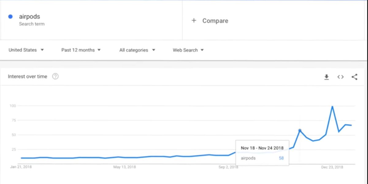 7/Fast forward to Nov and Dec 2018, things got pretty incredible, search interest in AirPods reached all time high, generating more hype and excitement than generating more hype and excitement than they were actually revealed in September 2016