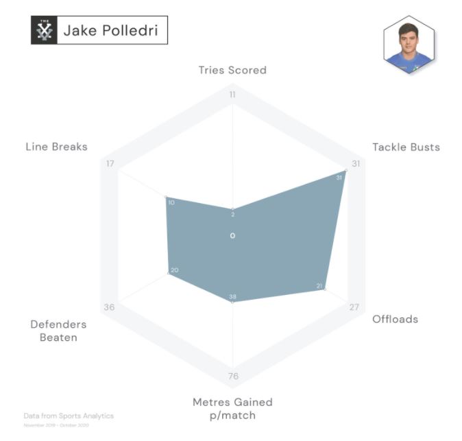 RugbyPassPlus's tweet photo. Who is the most destructive runner in rugby?

Some quality insight from @AndyClarkeMedia and 
@RugbyAnalytics
 
Read the full article on https://t.co/0Fu4HgCVl2 https://t.co/PQ8oAmuDhA