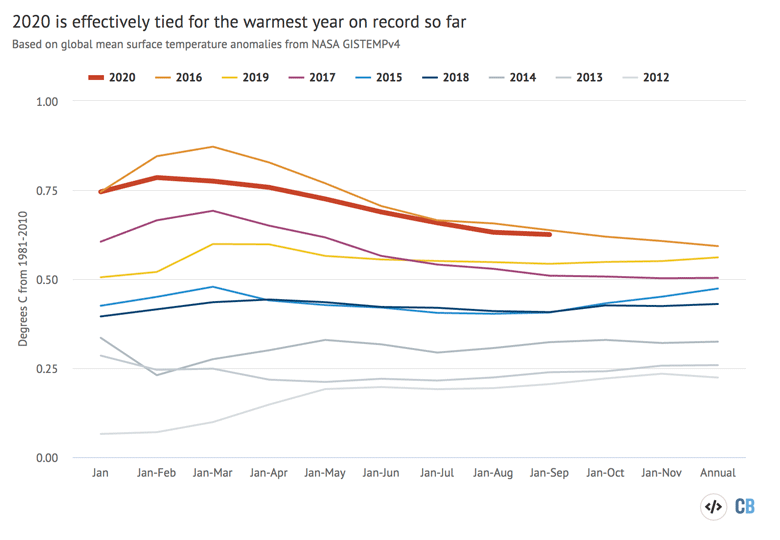 CarbonBrief's tweet photo. State of the climate: 2020 more likely than not to be warmest year on record | @hausfath https://t.co/xywu3umcS7 https://t.co/4KrmJhFivU