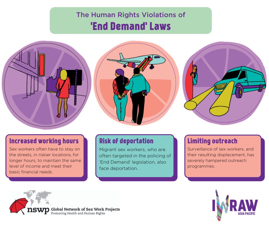 Our new infographics, produced in partnership with  @GlobalSexWork, examine the human rights violations behind ‘End Demand’ laws. Although the negative effects of these laws are well documented, they continue to be presented as a progressive response to trafficking and sex work.