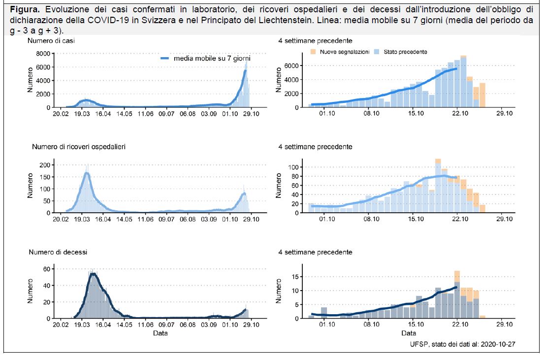 BAG_OFSP_UFSP's tweet photo. #CoronaInfoCH #Coronavirus #COVID19
27.10. Attualmente, si contano 127'042 casi confermati in laboratorio, 5'949 in più rispetto al giorno precedente. Test annunciati: 20'709 nelle ultime 24 ore.
https://t.co/gDsMRso893 https://t.co/Pj4GwfNLzd