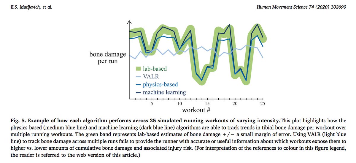 The difference between using multi-sensor algorithms vs. traditional approaches (e.g., using vertical average loading rate, VALR) was the difference btw being able to accurately track key trends in bone load/damage across workouts vs. not being able to track trends at all. 16/
