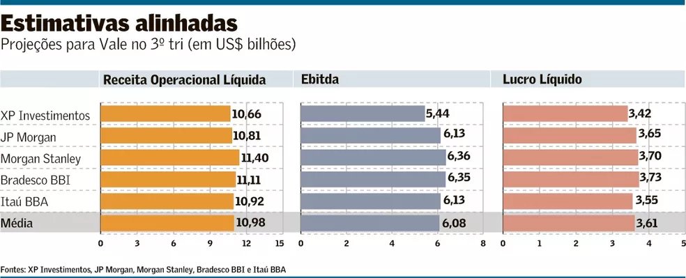 #VALE3 - Prévia da Vale indica lucro de US$ 3,6 bilhões. Analistas acreditam que minério de ferro acima dos R$ 110 contribuirá para aumento do lucro da mineradora no terceiro trimestre. (Valor) https://t.co/zfQHKf1Ejy