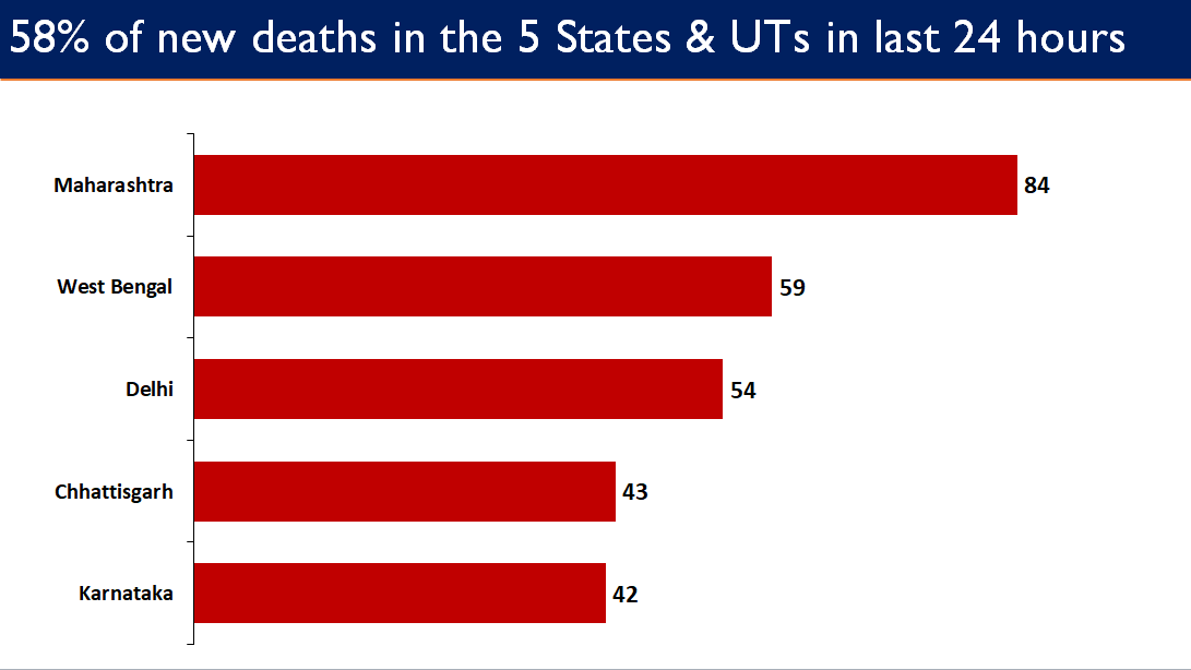 pib in maharashtra on twitter around 50 new covid cases in the last 24 hours have been reported in 5 states uts kerala has reported 4287 cases in last 24 hrs highest twitter