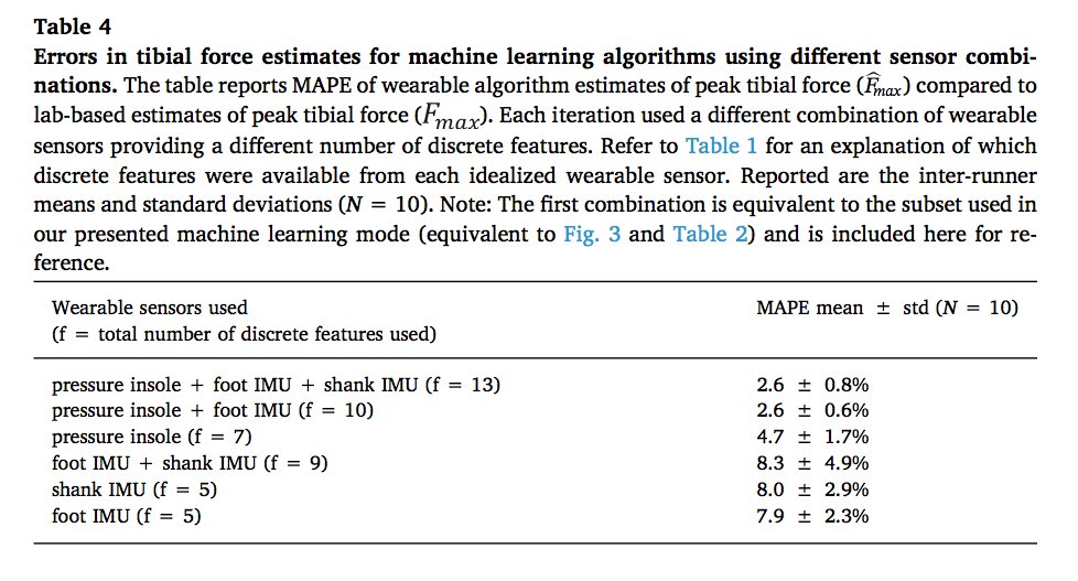 We also explored how well we would expect different subsets of sensors to perform. For example, comparing how accurate bone force estimates would be with only a foot IMU vs. only a pressure-sensing insole vs. using both together.17/