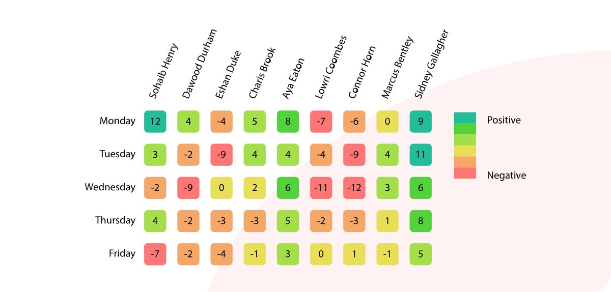Eduspot_UK's tweet image. If you want to have a quick overview of your school's behaviour, BehaviourWatch's behaviour radar allows you to see trends at a glance. 👀

#EduTwitter #BehaviourManagement