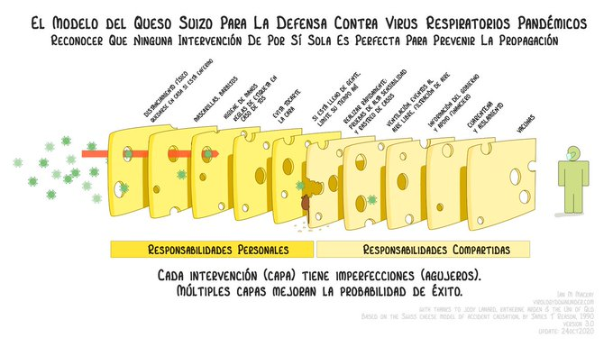 AnaGalarraga1's tweet photo. #COVID19 a prebenitzeko gazta suitzarraren eredua v/@descoladoen @gorka_orive 
▶️Ardura pertsonalak
-distantzia
-maskara
-higienea
-ez ukitu aurpegia
-denbora gutxi jendartean
▶️Ardura partekatuak
-testak eta jarraipena
-aireztapena
-datuak eta informazioa
-isolamendua
-txertoa https://t.co/Np772KcjpJ