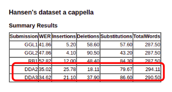 MIREX2020 Lyrics Transcription results are announced. We produced the best Word Error Rate (WER) and set the state-of-the-art in "Automatic Lyrics Transcription" from A capella recordings. For details of the system, do visit arxiv.org/abs/2007.06486  and music-ir.org/mirex/abstract…