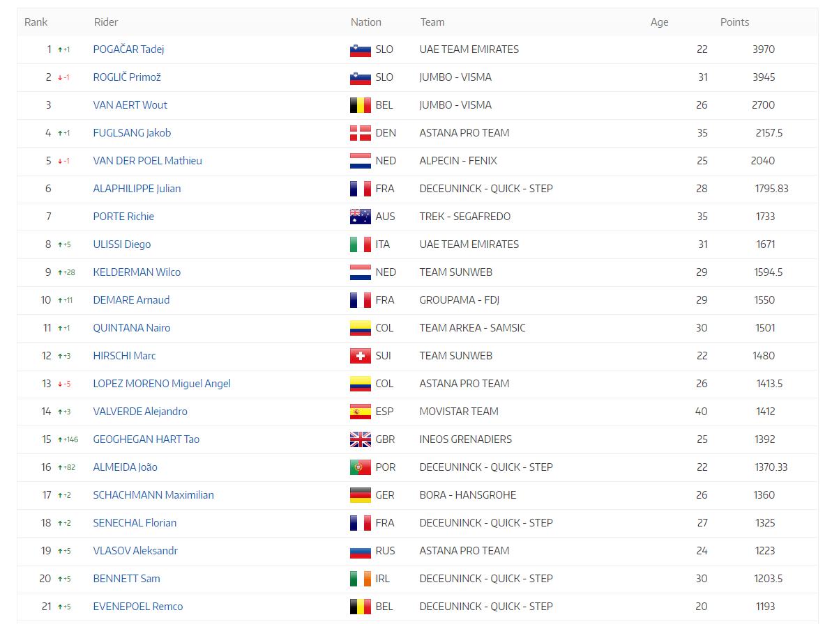 laflammerouge16's tweet photo. Tuesday means new UCI World Ranking update.

We have a new #1 rider in the world: Tadej Pogacar.

Roglic streak as #1 ended after 39 consecutive weeks. https://t.co/2gDBaJquh6
