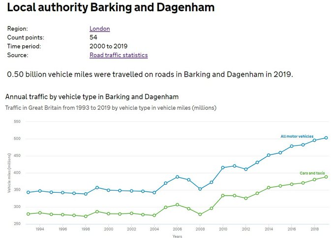 2/ So, let's get startedBetween 2008 and 2019, the number of miles driven on Barking and Dagenham's roads increased by 150,000,000.One hundred and fifty million miles.