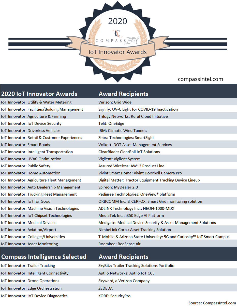 CompassIntel's tweet photo. PR: @CompassIntel.com Announces the Award Winners of The 2020 IoT Innovator Awards
https://t.co/y5uZxcRcHF #IoTawards #IIoT #techawards @compassintel #congrats #innovators #iotinnovators https://t.co/jt38phxXdB