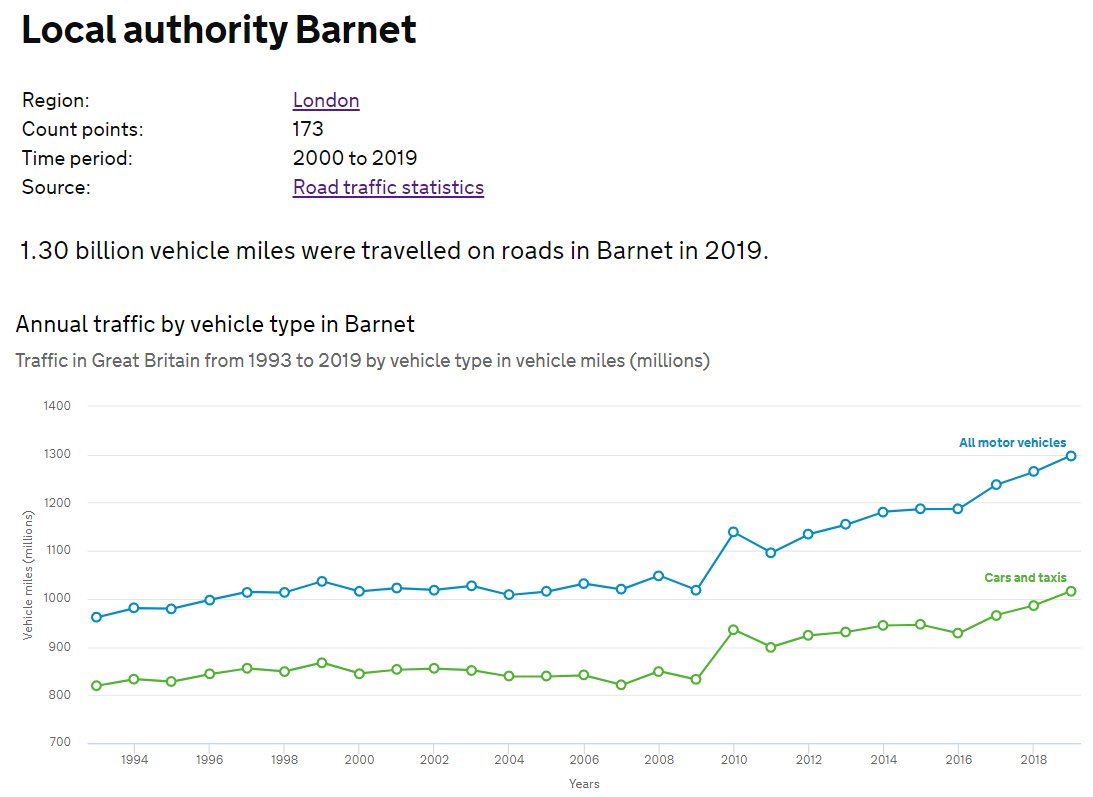 3/ Between 2009 and 2019, the number of miles driven on Barnet's roads increased by 280,000,000.Two hundred and eighty million miles.