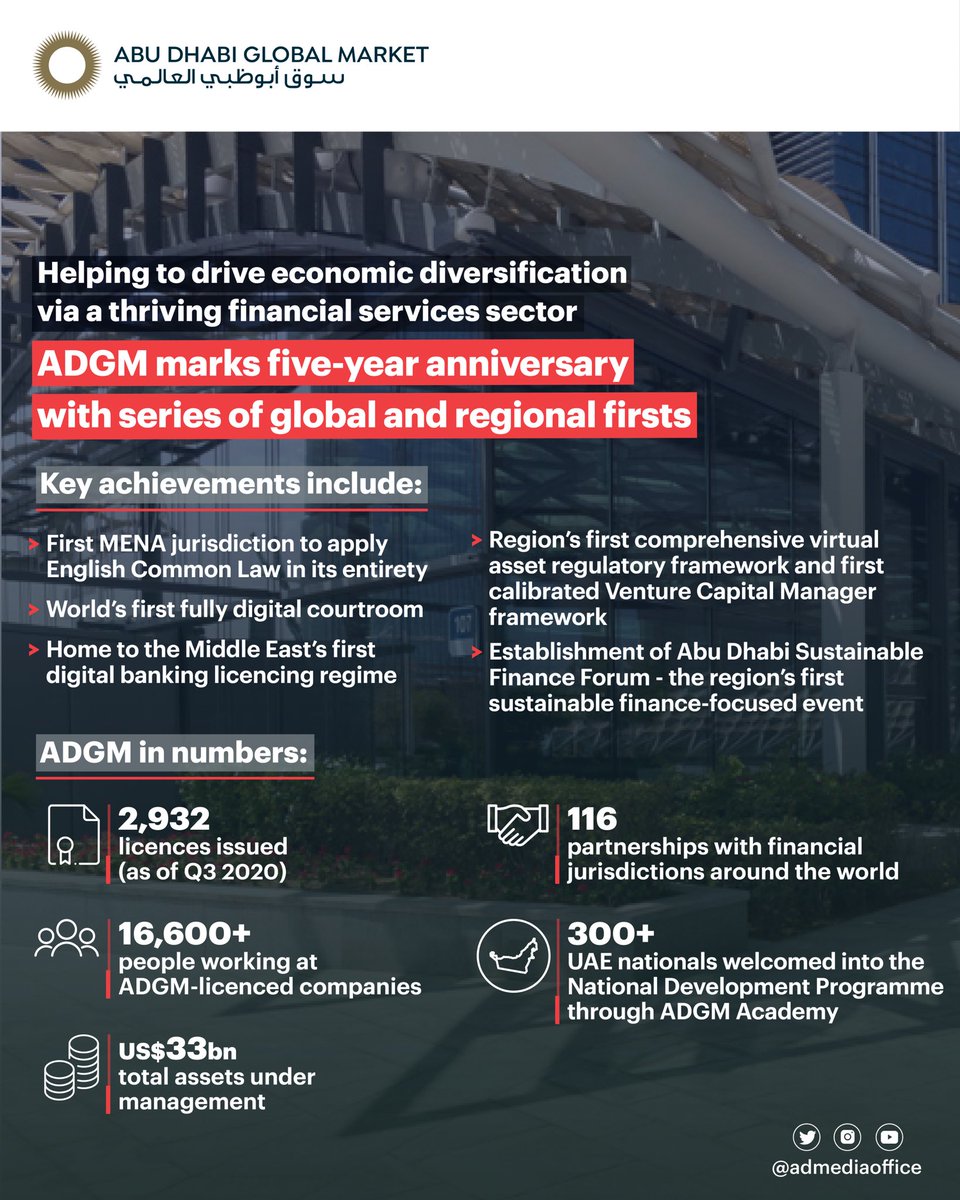 Five years since its establishment, @ADGlobalMarket has contributed significantly to #AbuDhabi’s economic diversification, reinforcing a thriving financial services sector governed by a robust regulatory framework, and achieving a series of regional and global firsts. https://t.co/kMBNORYkwZ