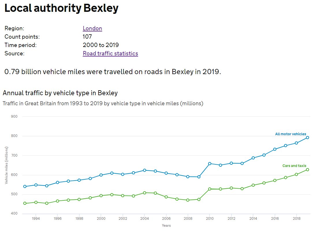 4/ Between 2009 and 2019, the number of miles driven on Barnet's roads increased by 202,000,000.Two hundred and two million miles.