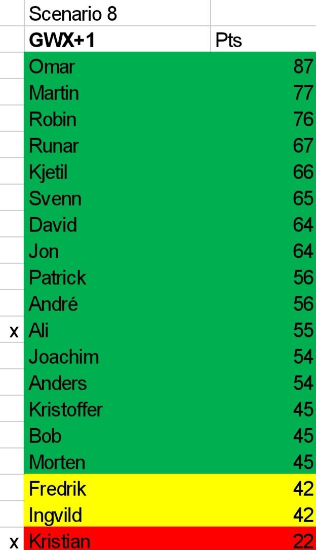 Scenario 7-9 is found here!GL in  #gw7 everyone!  #fpl @gigsx7 @MatthewHill00 @ssiaFPL @thealpha24_ @JamesPoultney7 @SafeerJavidh @ykfpl @futbol___7 @FplAdama @FPL_Anon