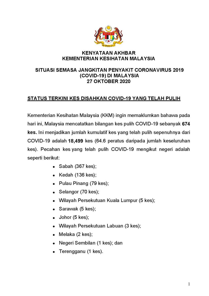 KKMPutrajaya's tweet photo. Kenyataan Akhbar KKM Situasi Semasa Jangkitan COVID-19 27 Okt 2020

-674 kes sembuh
-835 kes baharu (5 import)
-2 kluster baharu 
-2 kes kematian https://t.co/gWt9O7mFCQ