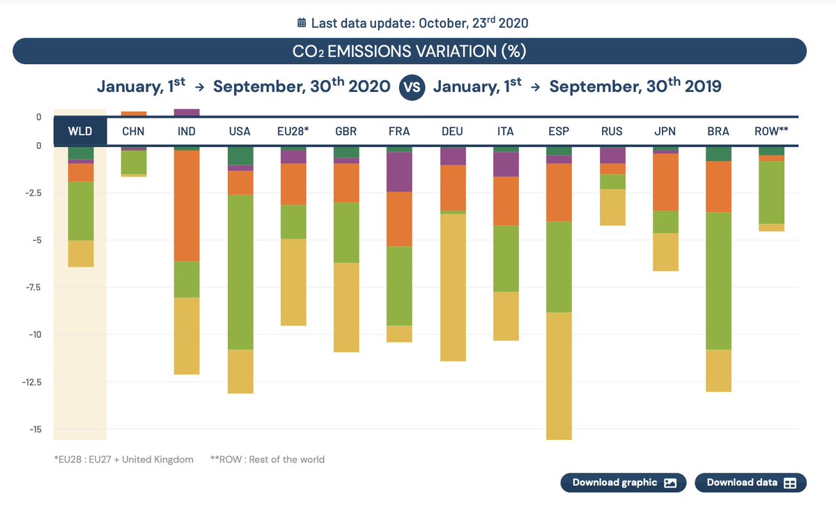 Daily CO2 emissions changes from Carbon Monitor data release up to September 30th, 2020. Emissions in many countries have returned to pre-pandemic levels, but remain below average in others (e.g., the U.S., Brazil and India). carbonmonitor.org