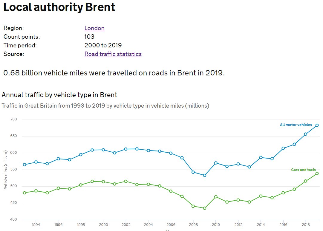 5/ Between 2009 and 2019, the number of miles driven on Brent's roads increased by 150,000,000.One hundred and fifty million miles.