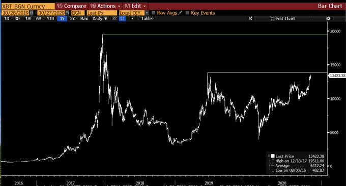  highs 2021 bitcoin raoul pal weeks ahead 