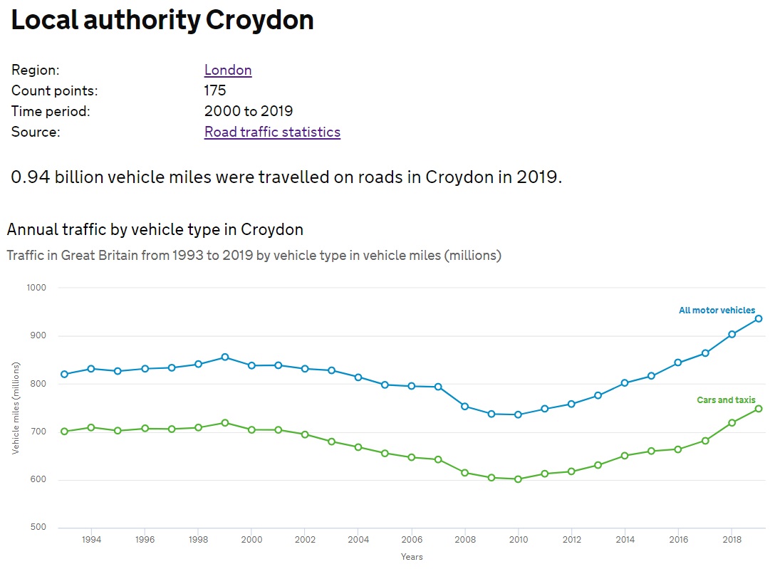 8/ Between 2010 and 2019, the number of miles driven on Croydon's roads increased by 200,000,000.Two hundred million miles.