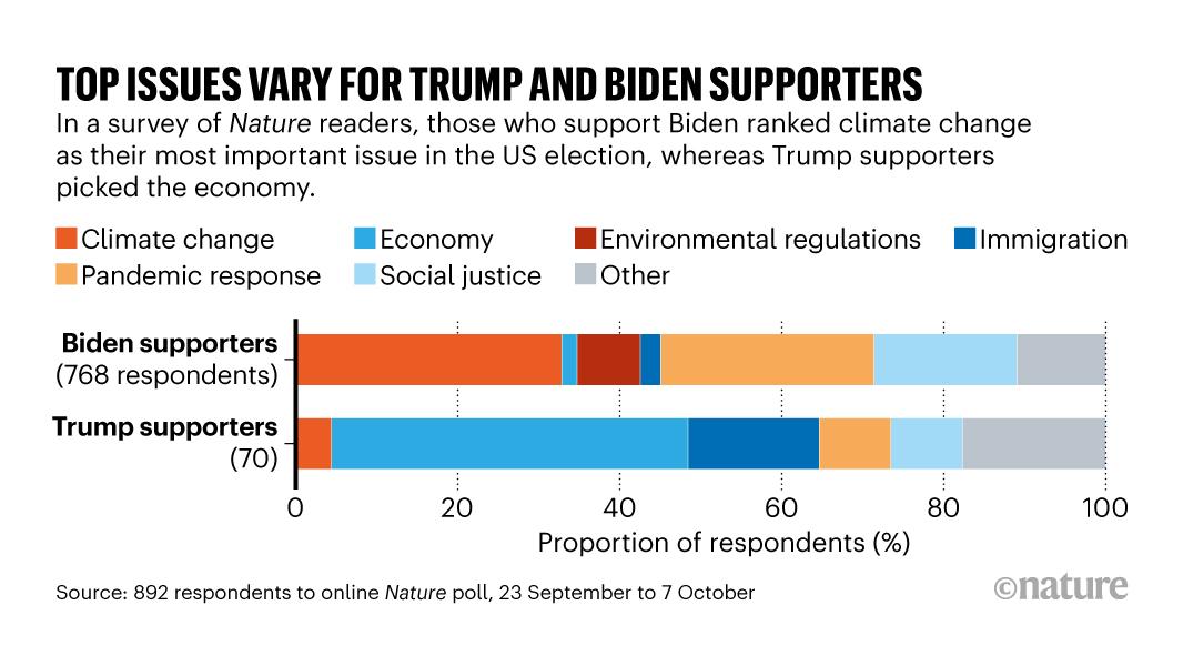 Nature’s poll saw scientists overwhelmingly support Joe Biden to be the next US president — and revealed marked differences in priorities between Trump and Biden supporters go.nature.com/3e1Xyog
