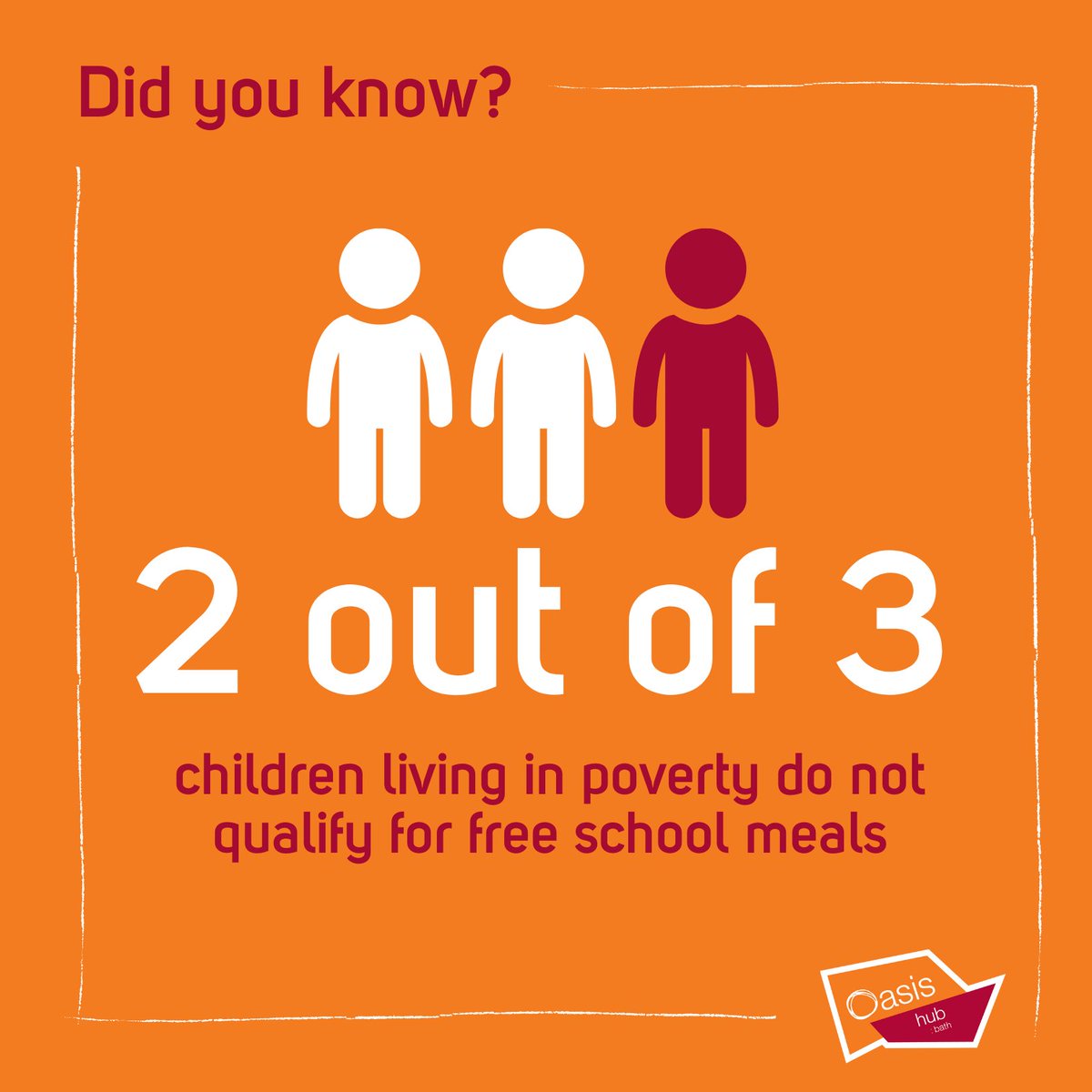 Did you know that while 1.4 million children are eligible for free school meals, 4.2 million children are living in poverty. That means that two thirds of children who are living in poverty do NOT qualify for or receive free school meals.