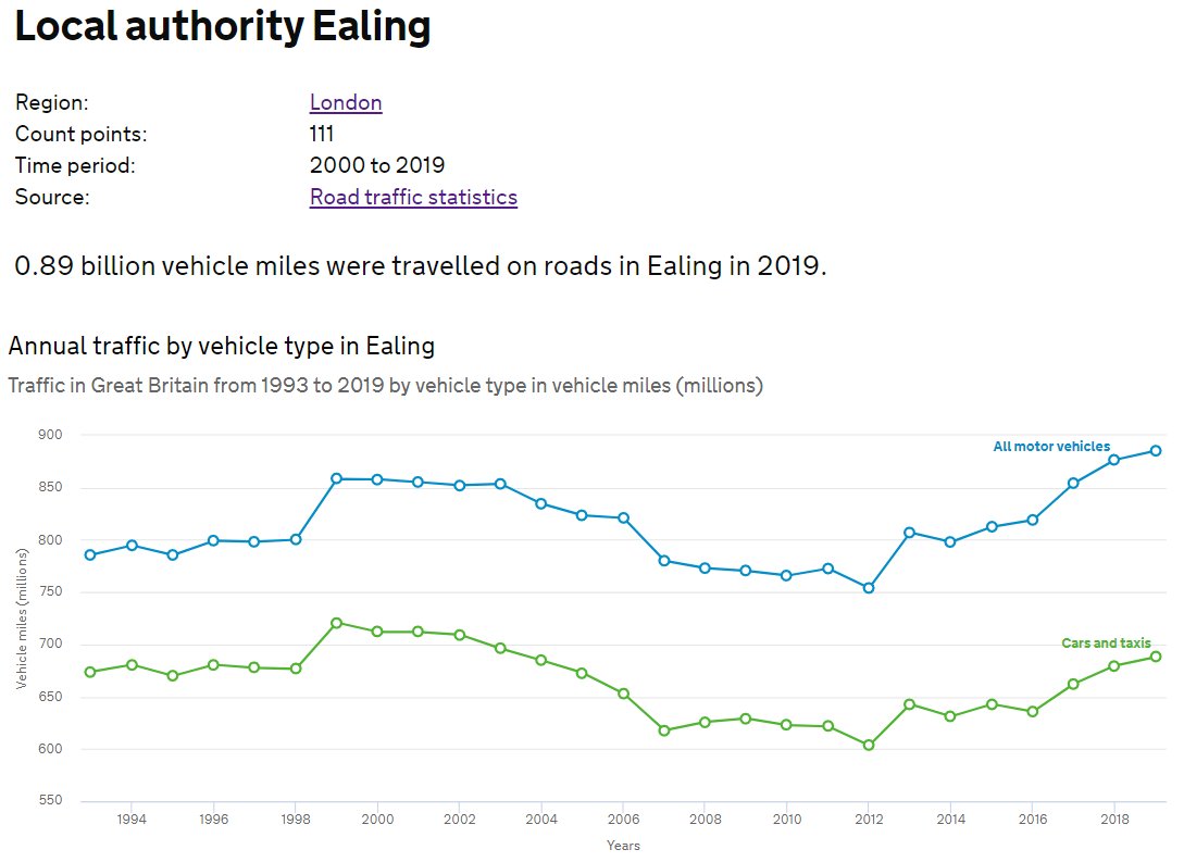 9/ Between 2012 and 2019, the number of miles driven on Ealing's roads increased by 130,000,000.One hundred and thirty million miles.