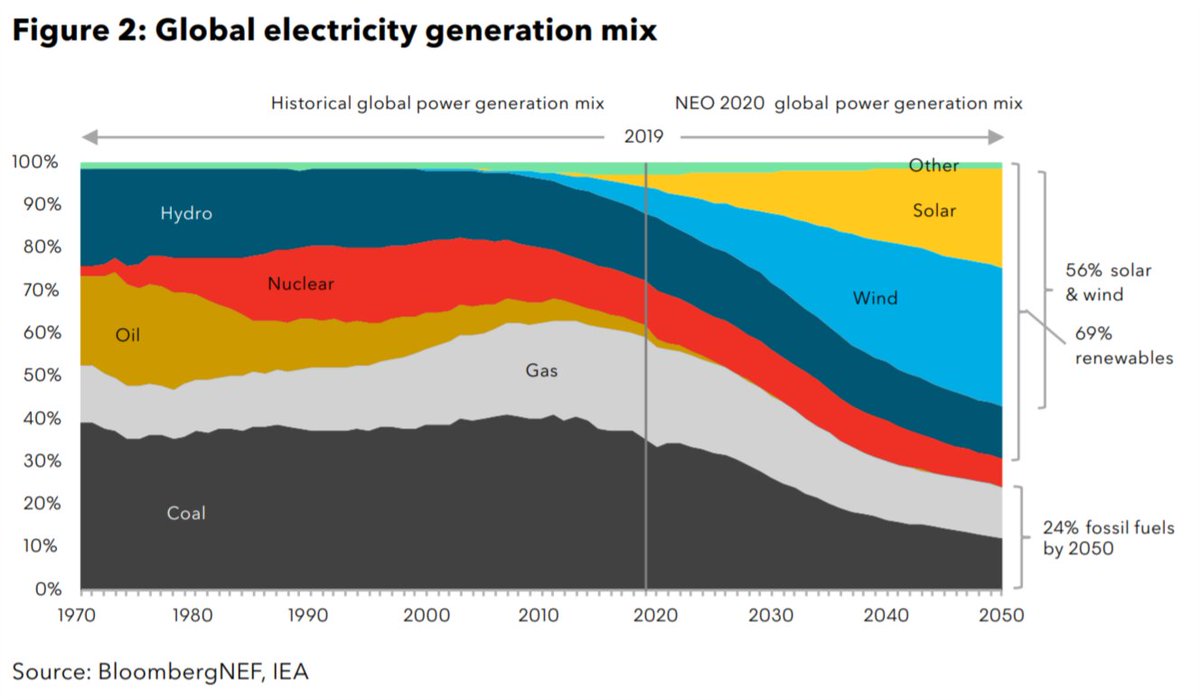 It's here -  @BloombergNEF's 2020 New Energy Outlook. Peak energy emissions, peak oil demand, peak coal demand, 56% wind and solar power in 2050, hydrogen pathways, and $78-130 trillion (with a T) in investment 2020-50. Highlights:  https://about.bnef.com/new-energy-outlook/  #BNEFNEO THREAD: