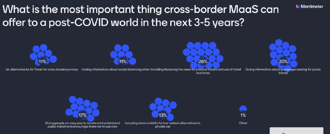 danielaarias25's tweet image. Great workshop by @MyCorridor with many insights and learnt lessons from MaaS pilots around the world. A final interactive survey was made and the responses were very interesting to share as they come from different stakeholders, researchers and experts on the matter of #MaaS