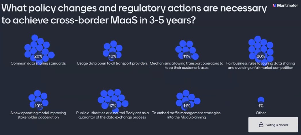Great workshop by <a href="/MyCorridor/">MyCorridor</a> with many insights and learnt lessons from MaaS pilots around the world. A final interactive survey was made and the responses were very interesting to share as they come from different stakeholders, researchers and experts on the matter of #MaaS