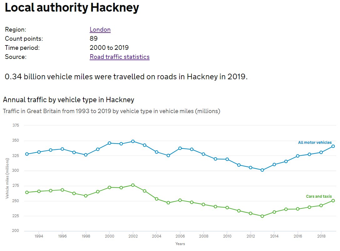 12/ Between 2013 and 2019, the number of miles driven on Hackney's roads increased by 40,000,000.Forty million miles.