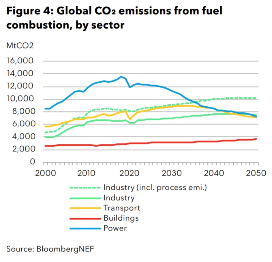 2/  @BloombergNEF  #BNEFNEO 2020: Emissions from all transport peak in 2033, two years after the road segment, as a result of ongoing growth in aviation and shipping. Building emissions grows at 0.7% year-on-year from 9% of emissions in 2019 to 14% in 2050.  https://about.bnef.com/new-energy-outlook/