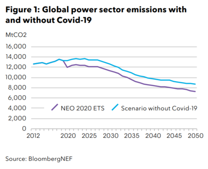 3/  @BloombergNEF  #BNEFNEO 2020: Covid-19 brought forward a triple peak in the power sector. Even with recovery, coal use and emissions both peak in 2018 and gas in 2019, under our Economic TransitionScenario, and don’t return to pre-Covid levels.  https://about.bnef.com/new-energy-outlook/