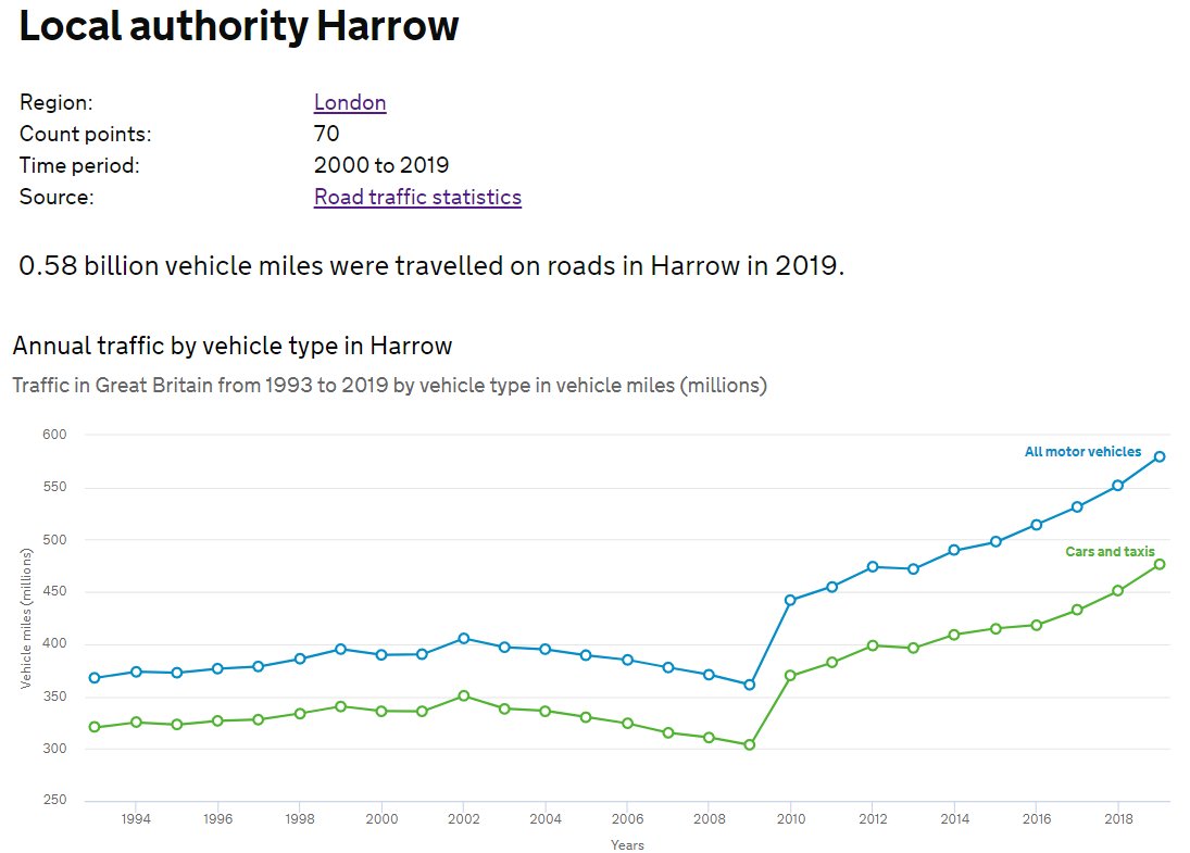 15/ Between 2009 and 2019, the number of miles driven on Harrow's roads increased by 219,000,000.Two hundred and nineteen million miles.