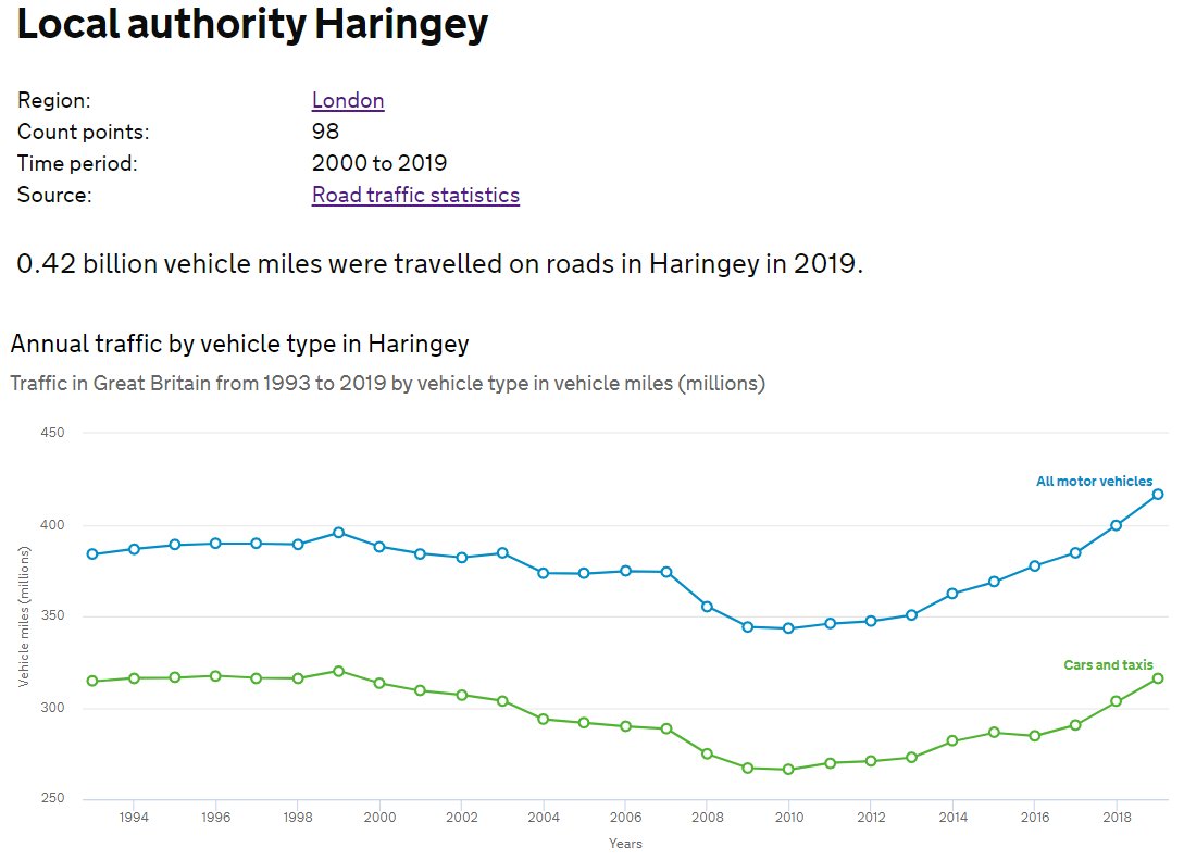 14/ Between 2010 and 2019, the number of miles driven on Haringey's roads increased by 73,000,000.Seventy-three million miles.
