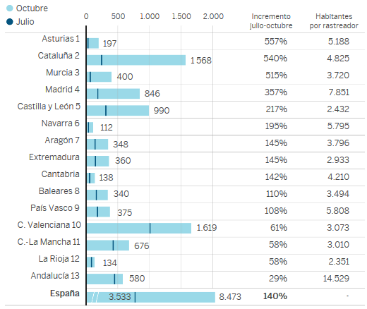 ANDALUCÍA ES LA COMUNIDAD CON MENOS RASTREADORES POR HABITANTE

¿Algo que decir, <a href="/JuanMa_Moreno/">Juanma Moreno</a>?