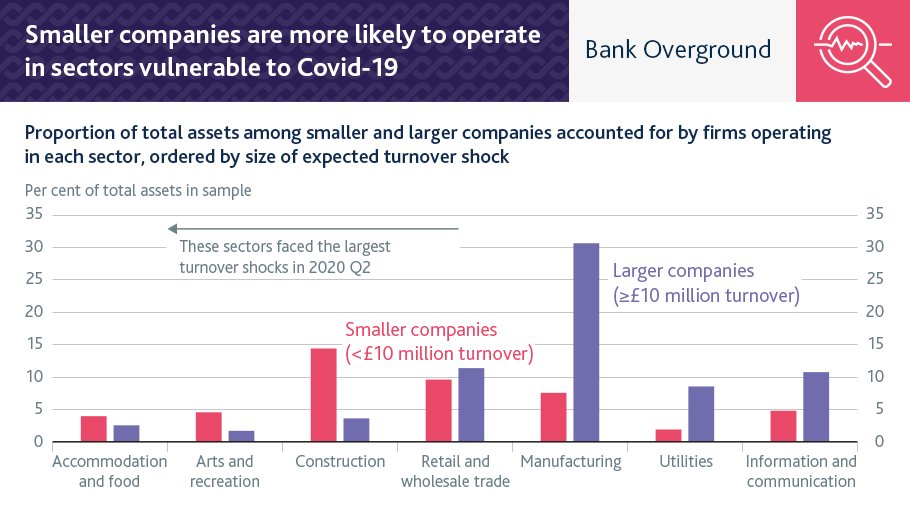 bankofengland's tweet photo. The Covid-19 shock has had a bigger impact on smaller companies than larger companies. Fiscal policy has supported cash flows, but the outlook is uncertain and there could be an increase in insolvencies ahead. https://t.co/nkO4aJW5qF #BankOverground #Covid19 https://t.co/P9UydGBFbH