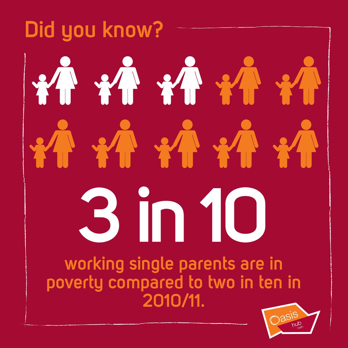 Did you know that three in ten working parents are in poverty compared to two in ten in 2010/2011?