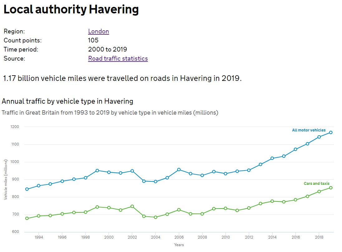 16/ Between 2008 and 2019, the number of miles driven on Havering's roads increased by 246,000,000.Two hundred and forty-six million miles.