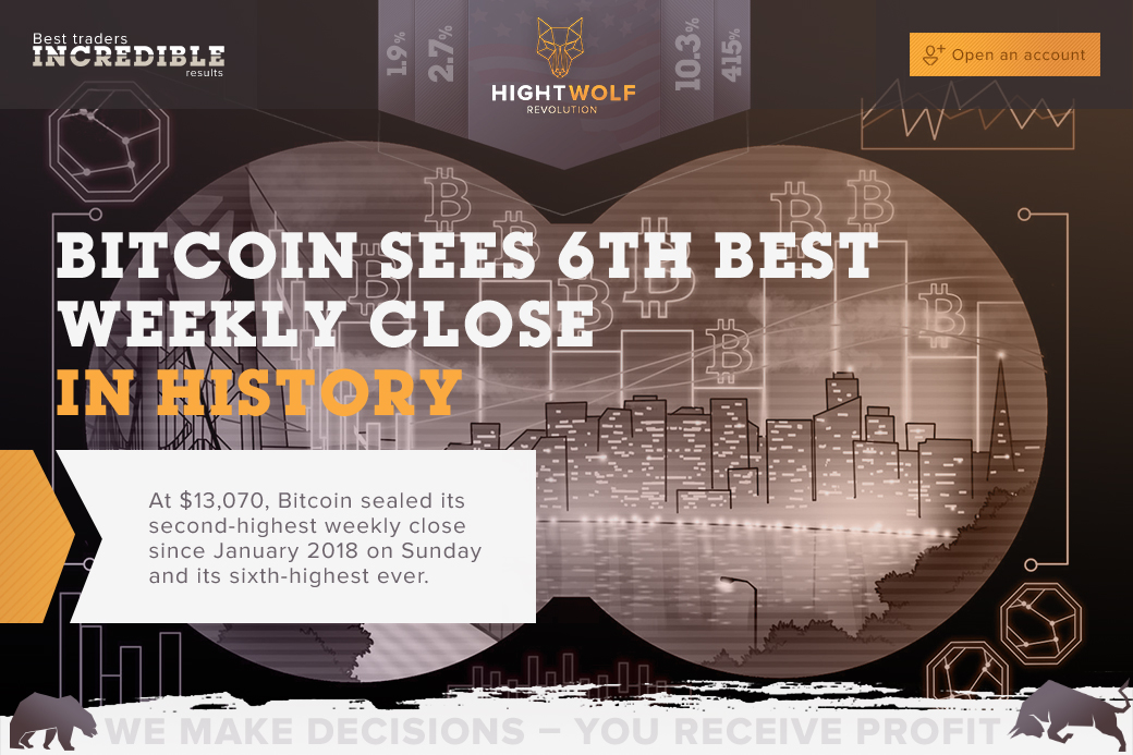 WolfHight's tweet photo. ℹ️BITCOIN SEES 6TH BEST WEEKLY CLOSE IN HISTORY.

🔝At $13,070, Bitcoin sealed its second-highest weekly close since January 2018 on Sunday and its sixth-highest ever.

more: https://t.co/0ACoy1vnSY

#BTC #bitcoinnews #btcweeklyclose https://t.co/NaLhbA9KSH