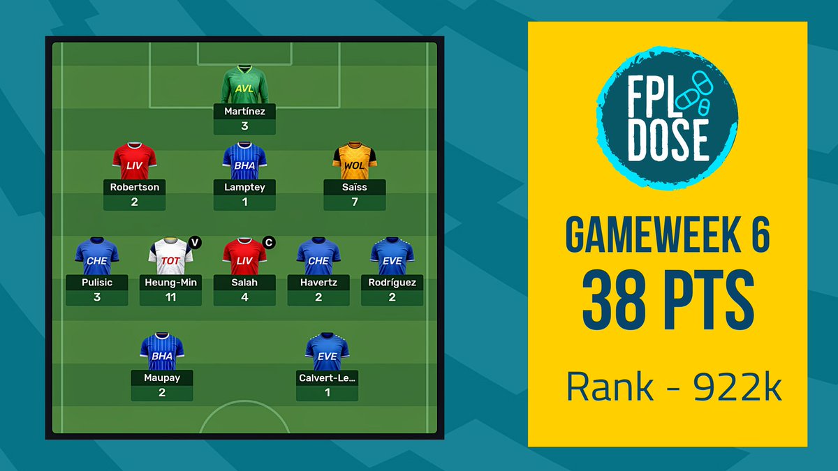 FPLDose's tweet photo. ❌ PERFECT BLANK GW RUINEDDD !!!

After a long almost PERFECT BLANK GW, came Son and Saïs to ruin it 😖

🤔 Best Son replacement ??!
❌❌ BOYCOTT SON &amp; SAÏS ❌❌

Lucky to survive this GW with OR 922k 🤙✌️ #FPL #FPLCommunity https://t.co/ITvNm0vTYS
