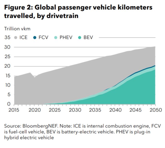 10/  @BloombergNEF  #BNEFNEO 2020: Demand for road transport increases worldwide in line with population and income growth. Passenger vehicles hit 30 trillion annual km in 2050, most of it electric by then.  https://about.bnef.com/new-energy-outlook/