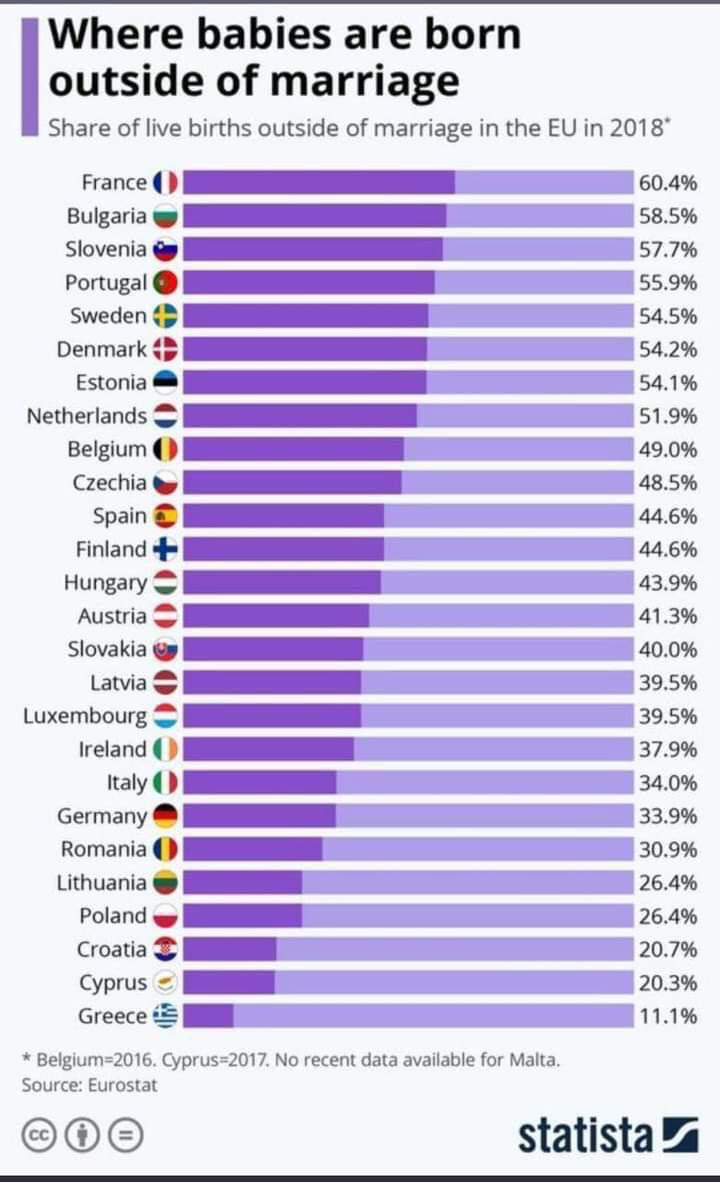 أولاد ( الزنا ) في أوروبا  .. 
فرنسا أكثر أوروبا  أولاد خارج دائرة الزواج .. يعيشون ( أزمة) أسرية و أخلاقية ليس لها إلا الإسلام ..