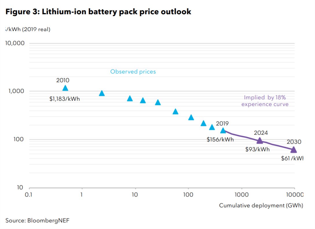 11/  @BloombergNEF  #BNEFNEO 2020: Lithium-ion battery pack prices fall 18% for every cumulative doubling of capacity. $1,183/kWh in 2010; $156/kWh in 2019; $61/kWh (est) in 2030  https://about.bnef.com/new-energy-outlook/