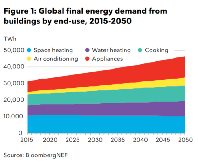 12/  @BloombergNEF  #BNEFNEO 2020: Demand for energy in residential and commercialbuildings grows 42%, reaching 47,000TWh by2050, in our Economic Transition Scenario. This isup from around 33,000TWh in 2019.  https://about.bnef.com/new-energy-outlook/