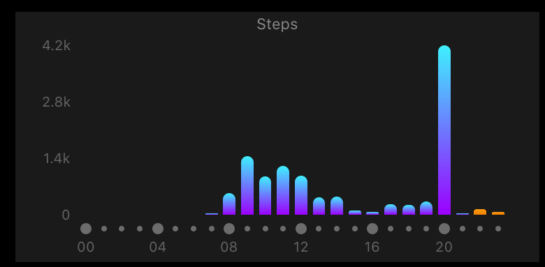 Ég fór fyrir nokkru að taka eftir slæmri þróun eftir margar vikur í heimavinnu sem að leyddi til þess að ég fór að neyða mig daglega út í göngutúr í byrjun og um miðjan dag.

Leyfi ykkur að giska hvor myndin er vinnudagur í heimavinnu og hvor er í vinnunni. #DataDriven
