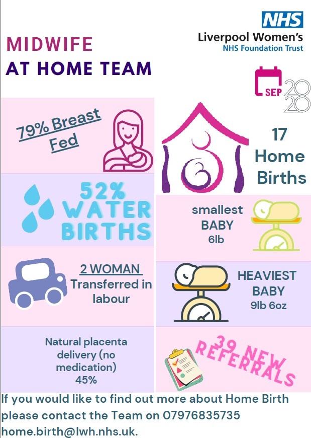 We have more fun facts to share with you today, this time they're from our #MidwifeatHomeTeam . There were 17 home births in September and the smallest baby they delivered was 6lb ☺️ If you are considering a home birth contact the team today at  orlo.uk/d1dWx
