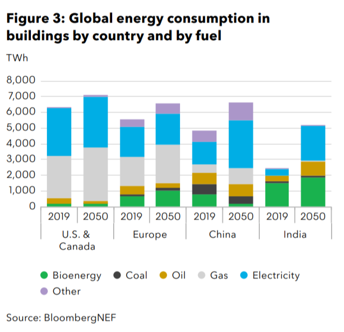 14/  @BloombergNEF  #BNEFNEO 2020: Natural gas remains the dominant energy source for heating and cooking in the U.S. and Europe, where it grows 27% and 30%, respectively, by 2050. Electricity will dominate in China in 2050  https://about.bnef.com/new-energy-outlook/